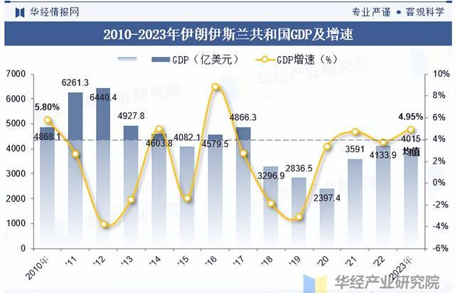 伊朗最新数据概览