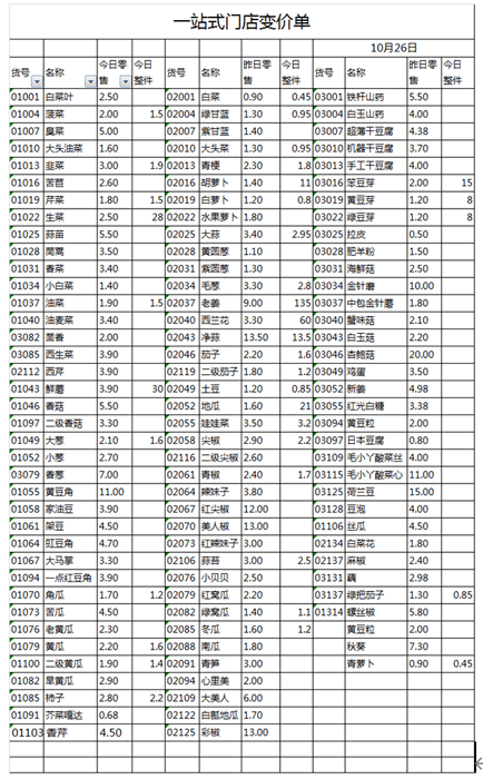 各地最新菜价概览