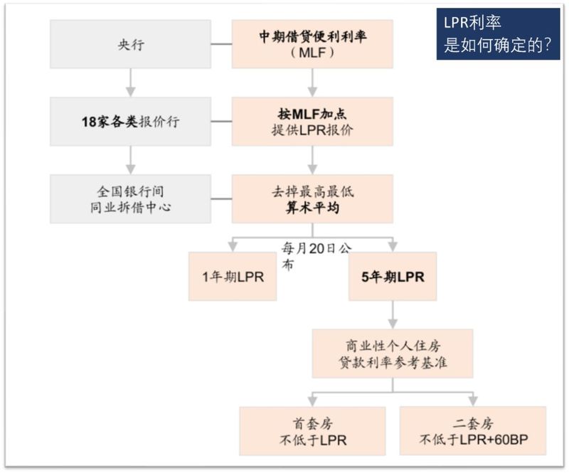 房贷最新算法，理解与应用