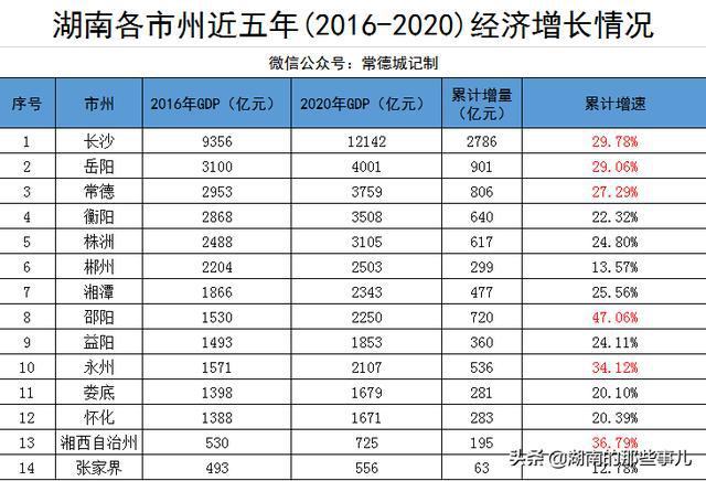 最新湖南各市发展动态