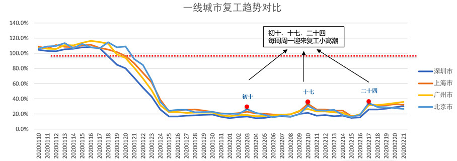 最新复工信息及其影响分析