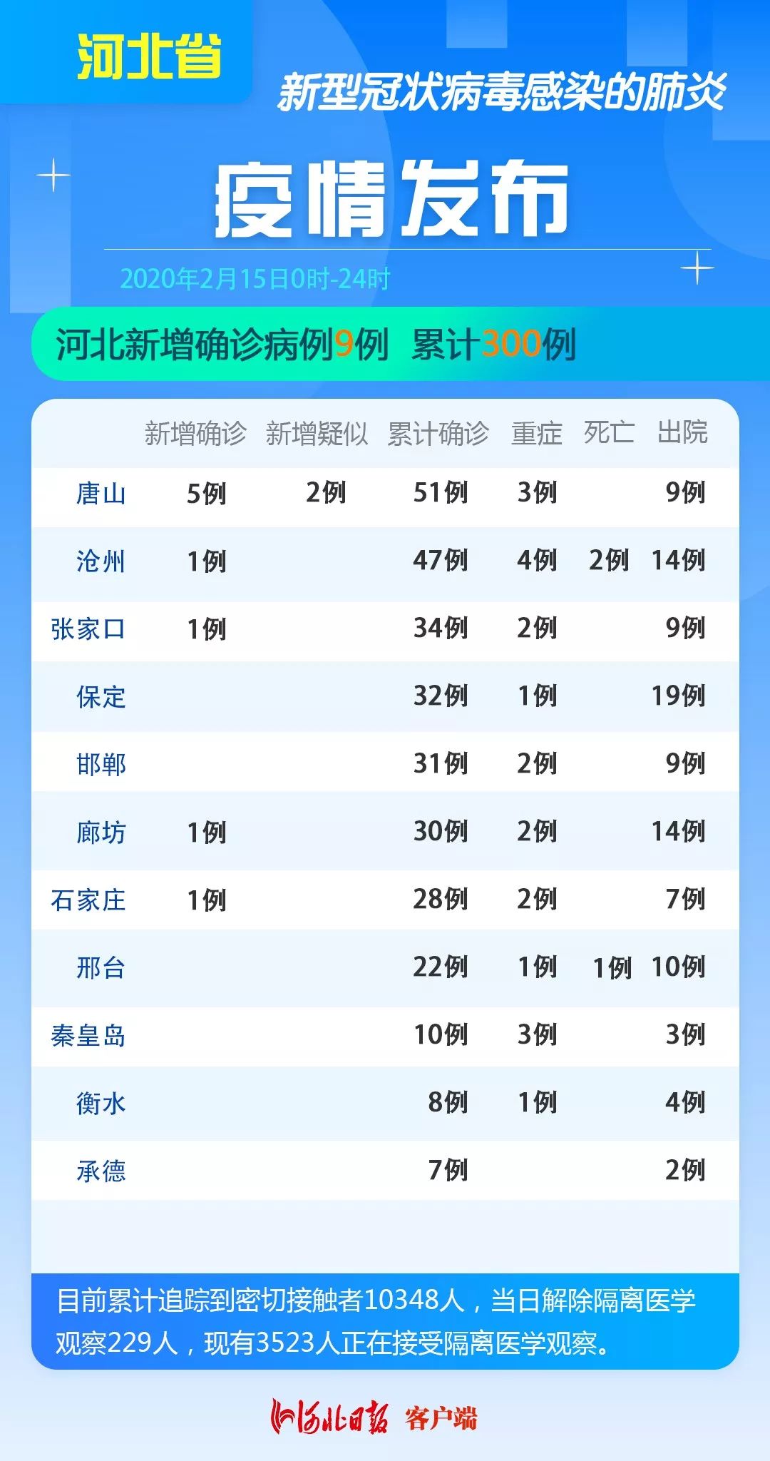 廊坊地区肺炎疫情最新动态分析