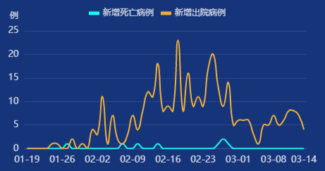 增加病例的最新趋势及其影响