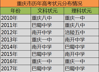 最新重庆高考概况与趋势分析