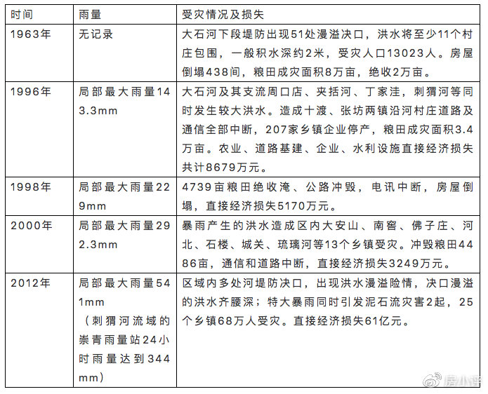 最新汛情情况分析报告